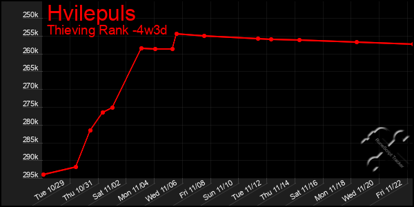 Last 31 Days Graph of Hvilepuls