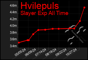 Total Graph of Hvilepuls