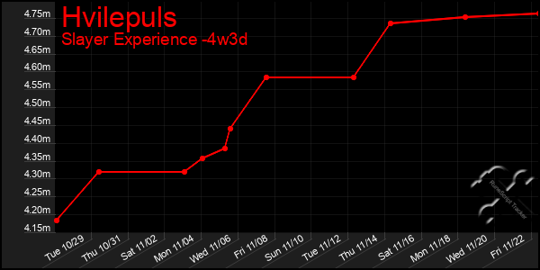 Last 31 Days Graph of Hvilepuls