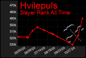 Total Graph of Hvilepuls