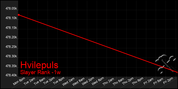 Last 7 Days Graph of Hvilepuls