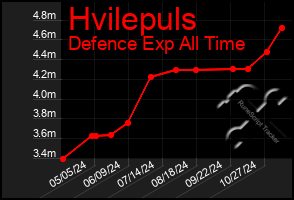 Total Graph of Hvilepuls