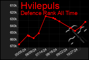 Total Graph of Hvilepuls