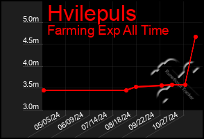 Total Graph of Hvilepuls