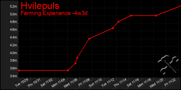 Last 31 Days Graph of Hvilepuls