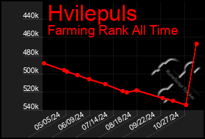 Total Graph of Hvilepuls