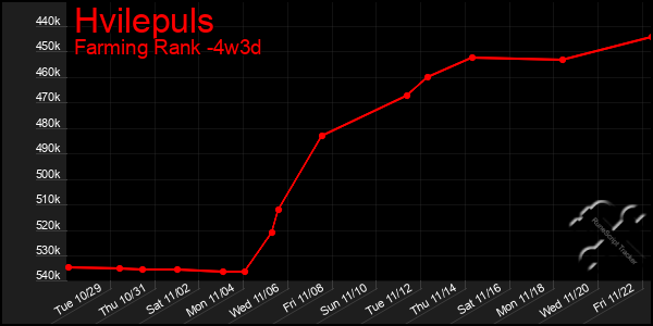 Last 31 Days Graph of Hvilepuls