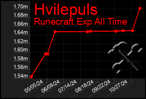 Total Graph of Hvilepuls