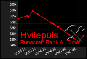 Total Graph of Hvilepuls