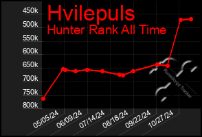 Total Graph of Hvilepuls