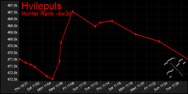 Last 31 Days Graph of Hvilepuls