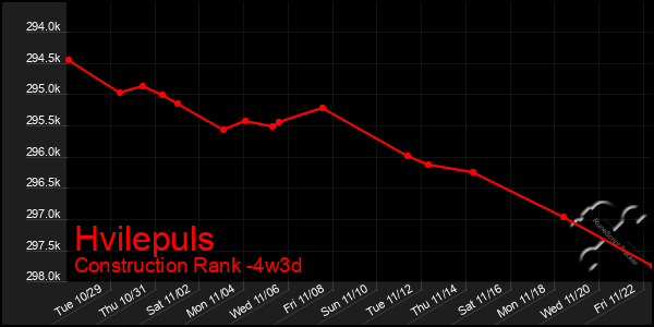 Last 31 Days Graph of Hvilepuls