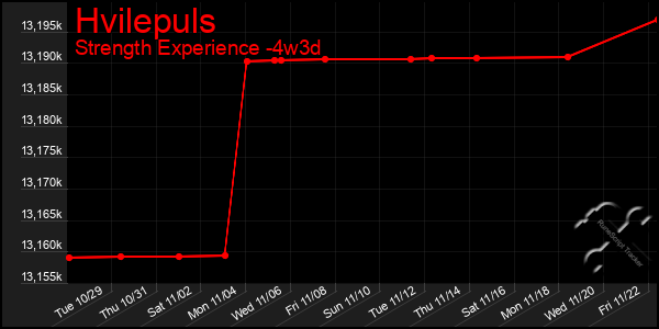 Last 31 Days Graph of Hvilepuls