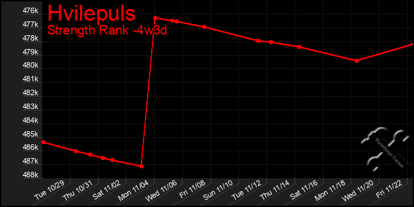 Last 31 Days Graph of Hvilepuls