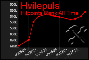 Total Graph of Hvilepuls