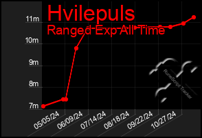 Total Graph of Hvilepuls