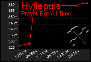 Total Graph of Hvilepuls