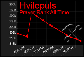 Total Graph of Hvilepuls