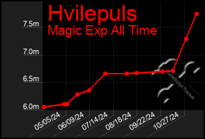 Total Graph of Hvilepuls