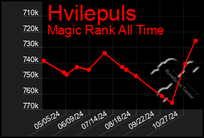 Total Graph of Hvilepuls