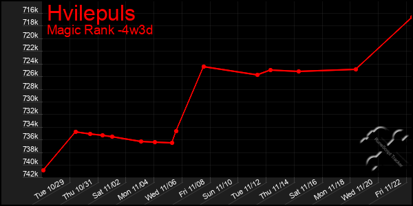 Last 31 Days Graph of Hvilepuls