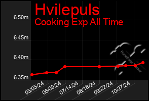 Total Graph of Hvilepuls