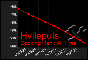 Total Graph of Hvilepuls