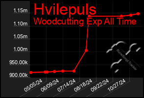 Total Graph of Hvilepuls