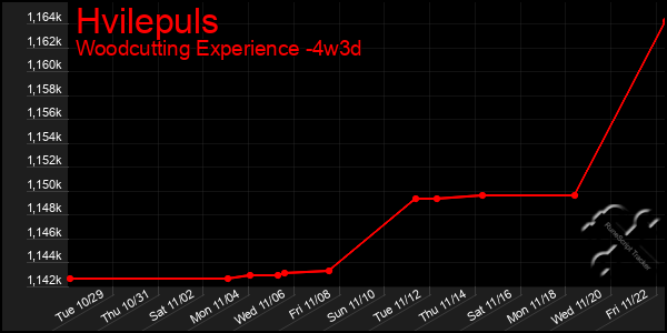 Last 31 Days Graph of Hvilepuls