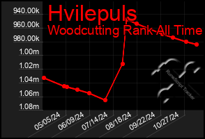 Total Graph of Hvilepuls