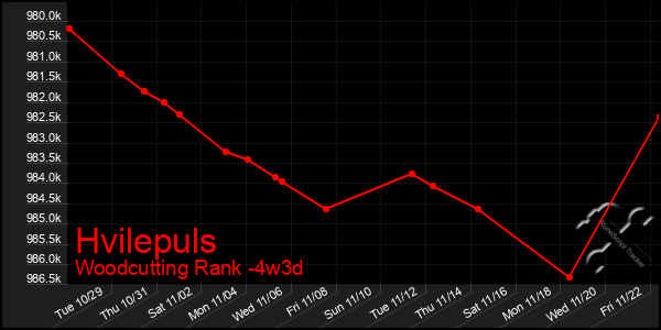 Last 31 Days Graph of Hvilepuls