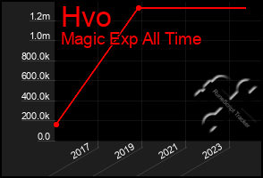 Total Graph of Hvo