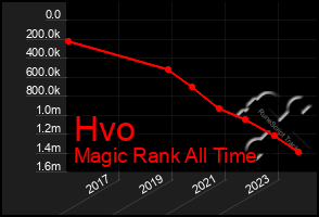 Total Graph of Hvo