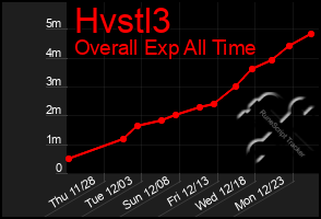 Total Graph of Hvstl3