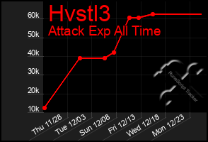 Total Graph of Hvstl3