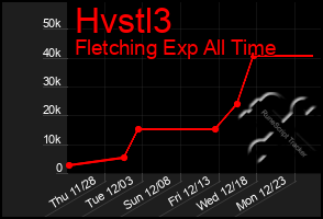 Total Graph of Hvstl3