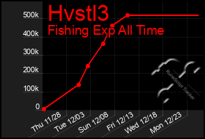 Total Graph of Hvstl3