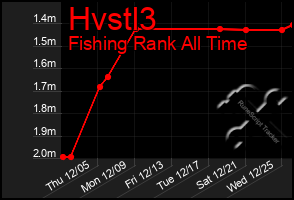 Total Graph of Hvstl3