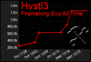 Total Graph of Hvstl3