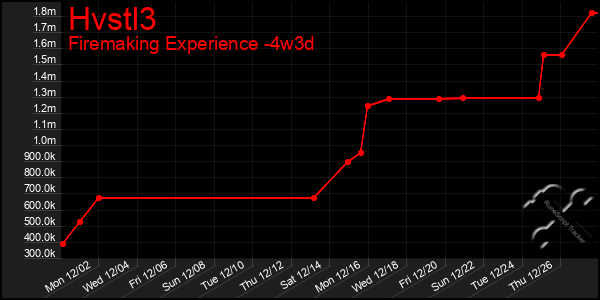 Last 31 Days Graph of Hvstl3