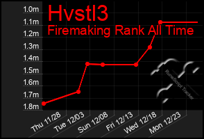 Total Graph of Hvstl3