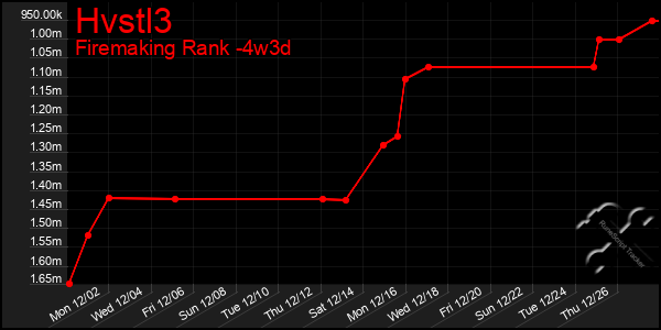 Last 31 Days Graph of Hvstl3