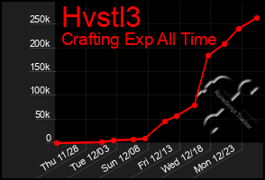 Total Graph of Hvstl3