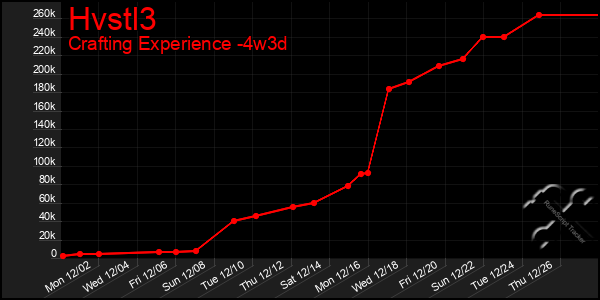 Last 31 Days Graph of Hvstl3