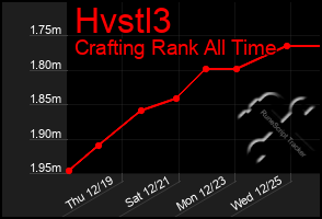 Total Graph of Hvstl3