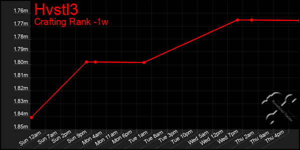 Last 7 Days Graph of Hvstl3