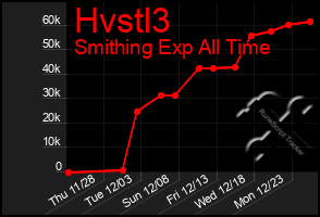 Total Graph of Hvstl3