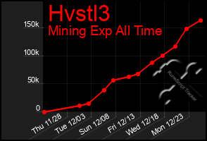 Total Graph of Hvstl3