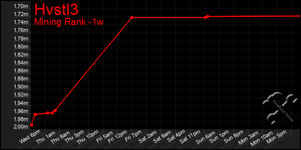 Last 7 Days Graph of Hvstl3