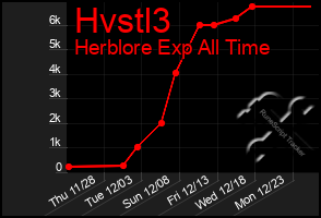 Total Graph of Hvstl3